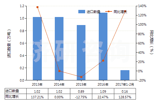 2013-2017年2月中國調(diào)制顏料,遮光劑,著色劑及類似品(HS32071000)進(jìn)口量及增速統(tǒng)計 2013-2017年2月中國調(diào)制顏料,遮光劑,著色劑及類似品(HS32071000)進(jìn)口量及增速統(tǒng)計